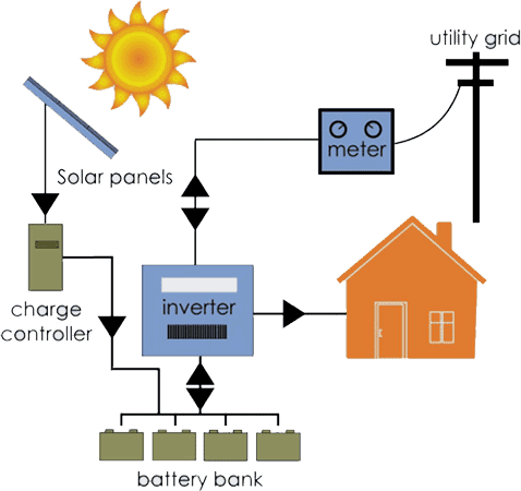 Solar Battery Storage - Home Solar Battery Systems - Solar Miner